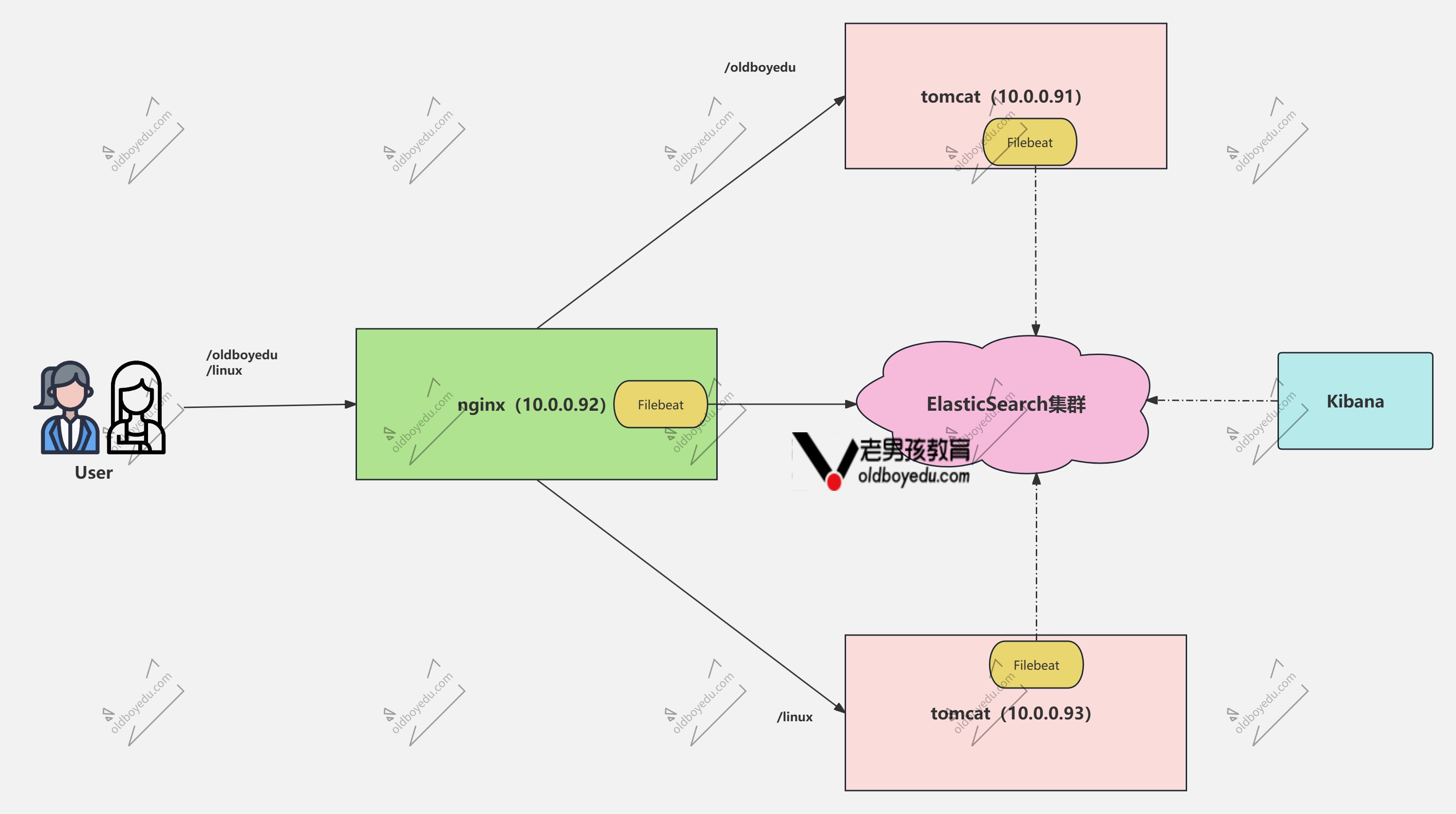 EFK分析web集群架构图解
