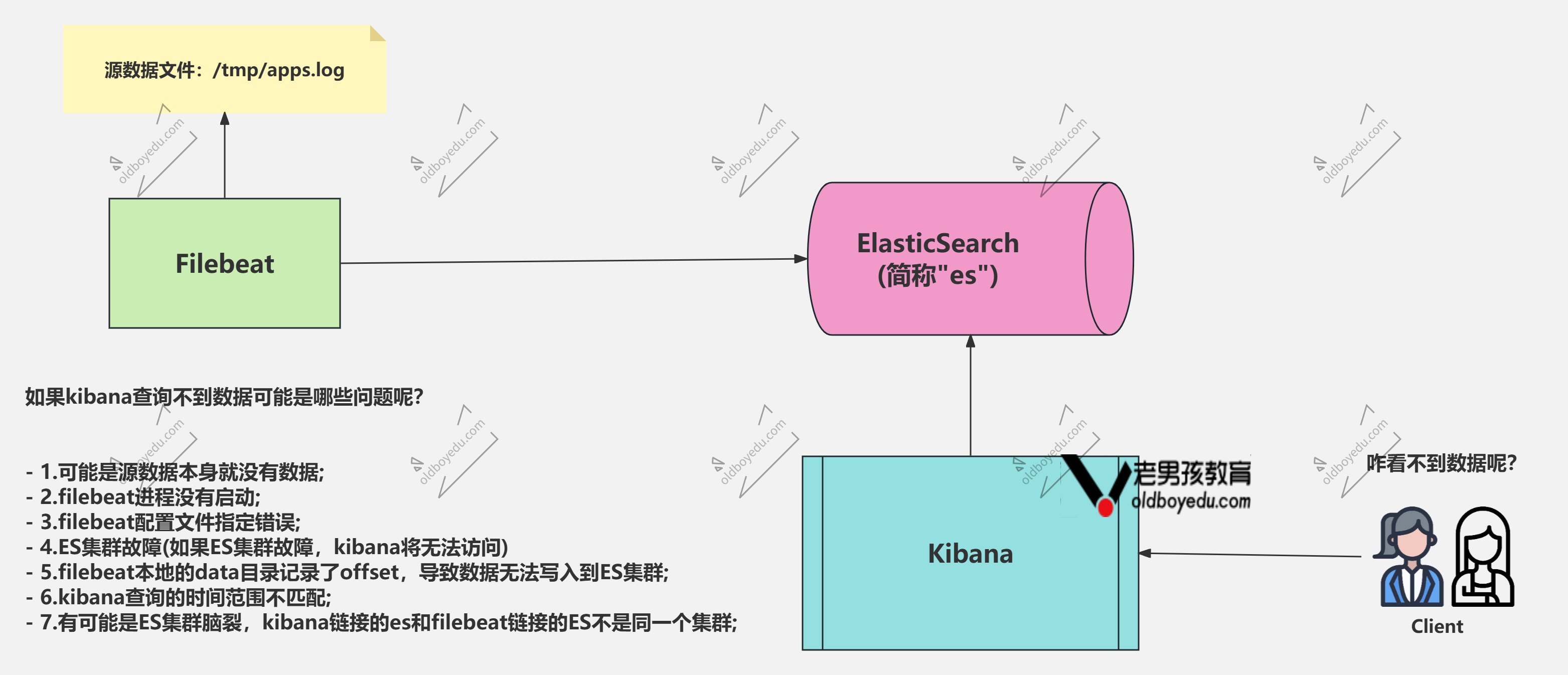 EFK架构故障排查技巧